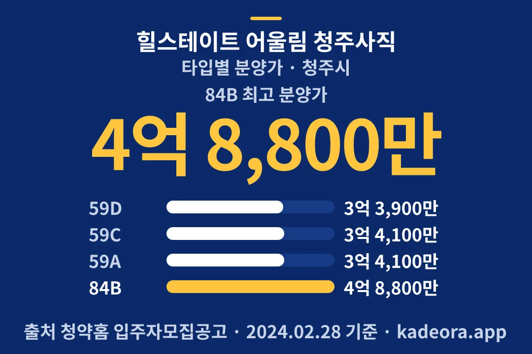 힐스테이트 어울림 청주사직 타입별 분양가 — 청주시 아파트 분양