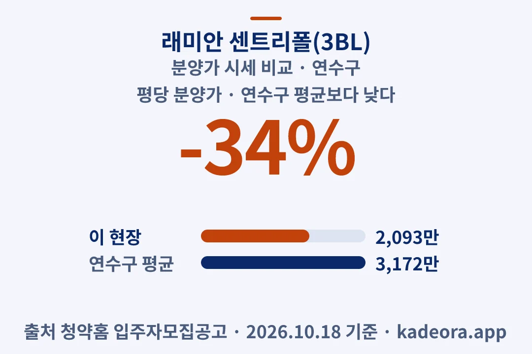 래미안 센트리폴(3BL) 분양가 시세 비교 — 연수구 아파트 분양
