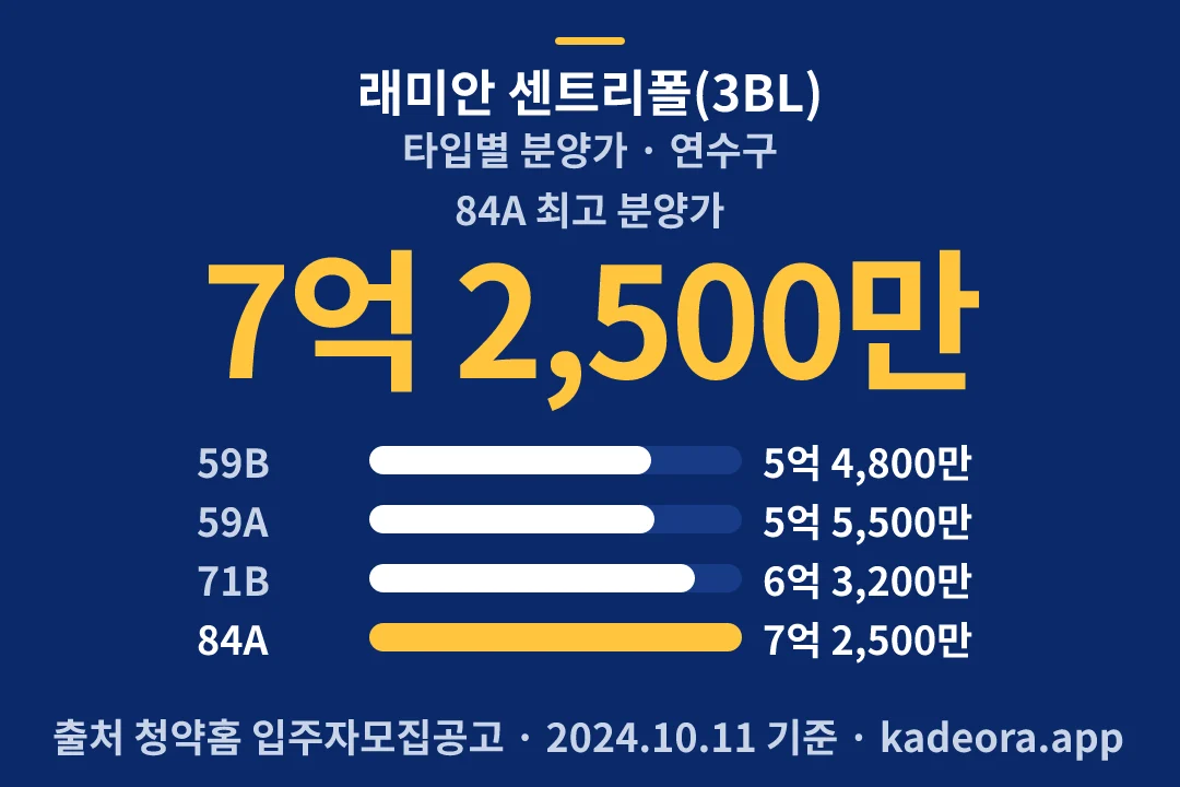 래미안 센트리폴(3BL) 타입별 분양가 — 연수구 아파트 분양
