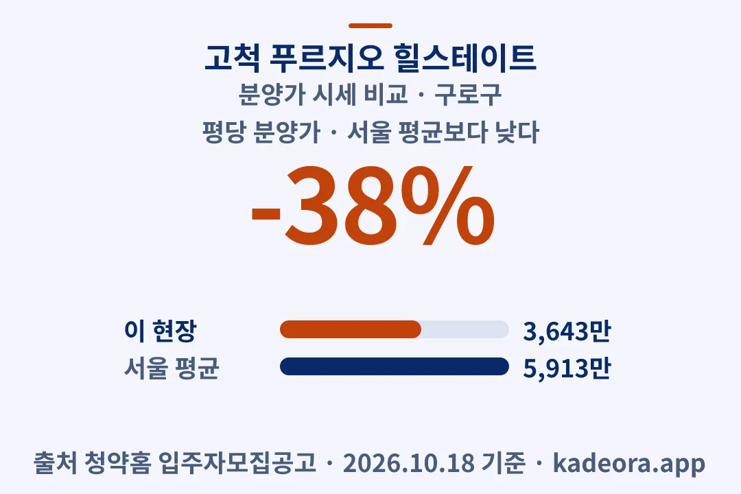고척 푸르지오 힐스테이트 분양가 시세 비교 — 구로구 아파트 분양