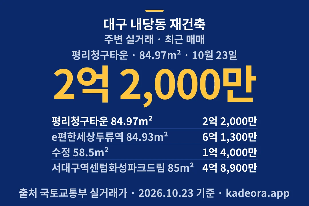 대구 내당동 재건축 주변 실거래 — 서구 아파트 분양