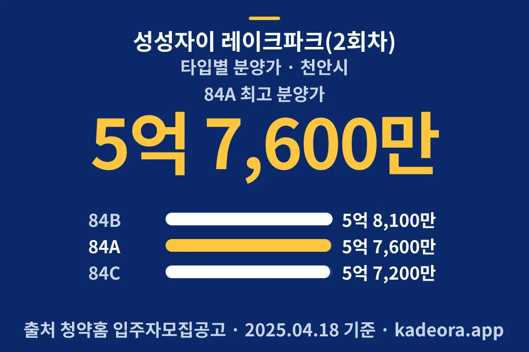 성성자이 레이크파크(2회차) 타입별 분양가 — 천안시 아파트 분양