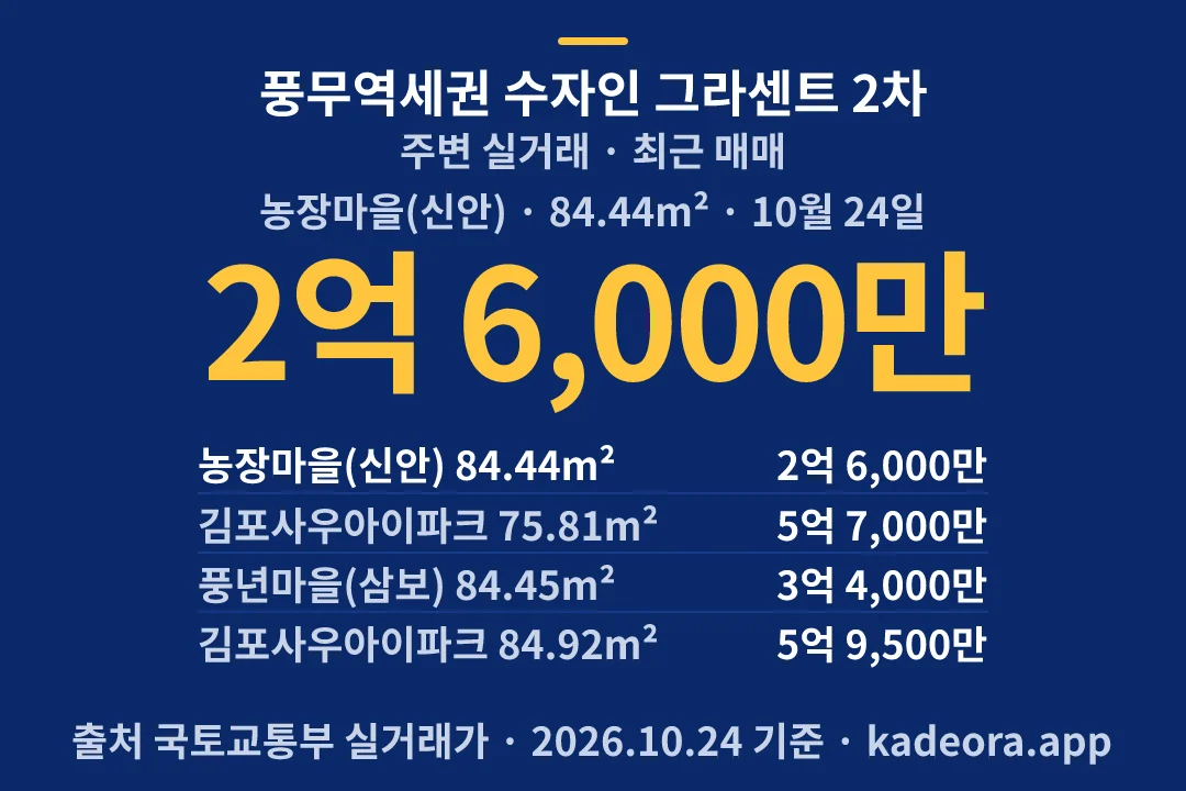 풍무역세권 수자인 그라센트 2차 주변 실거래 — 김포시 아파트 분양