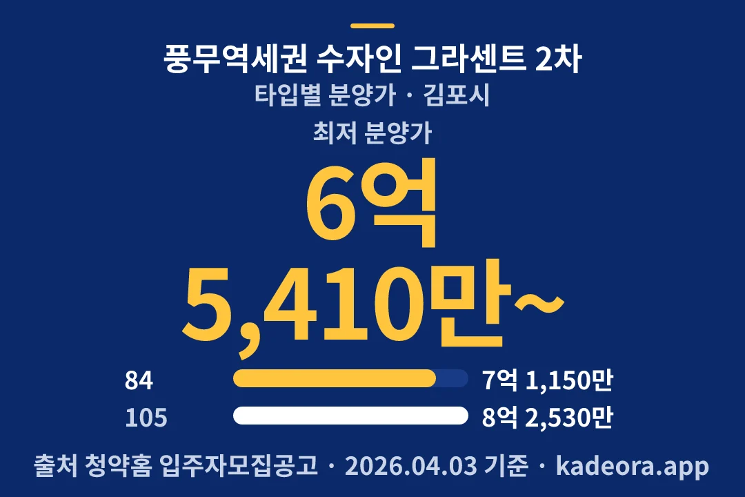 풍무역세권 수자인 그라센트 2차 타입별 분양가 — 김포시 아파트 분양