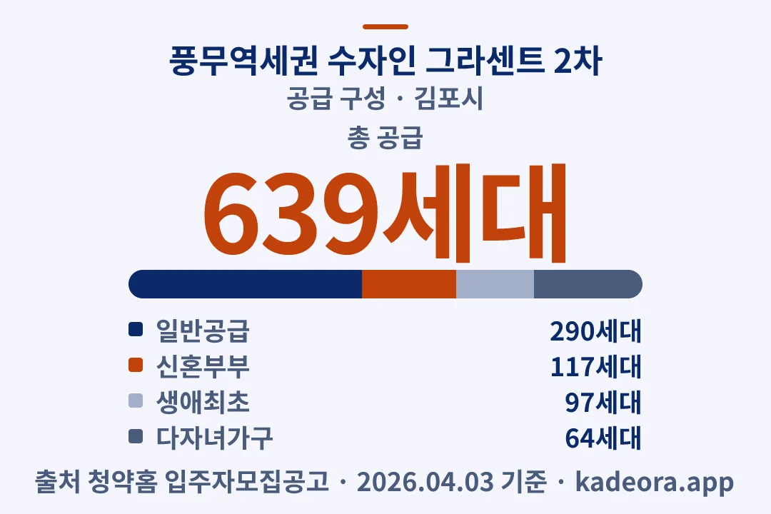 풍무역세권 수자인 그라센트 2차 공급 구성 — 김포시 아파트 분양