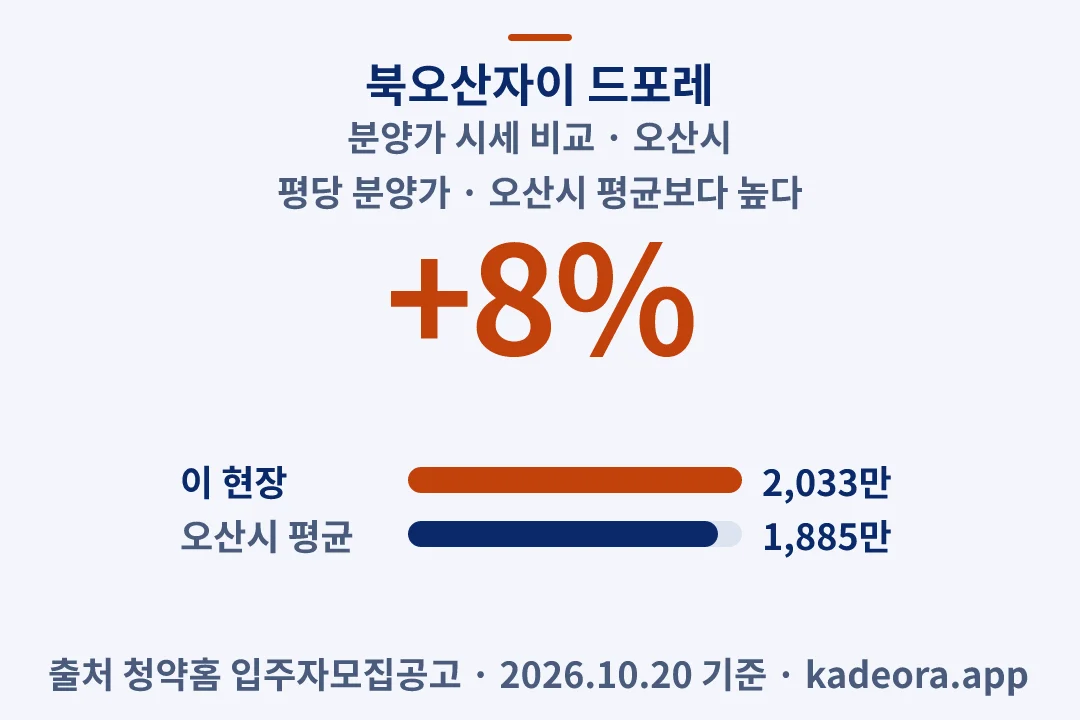 북오산자이 드포레 분양가 시세 비교 — 오산시 아파트 분양
