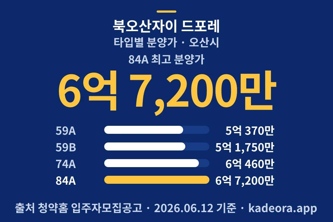 북오산자이 드포레 타입별 분양가 — 오산시 아파트 분양