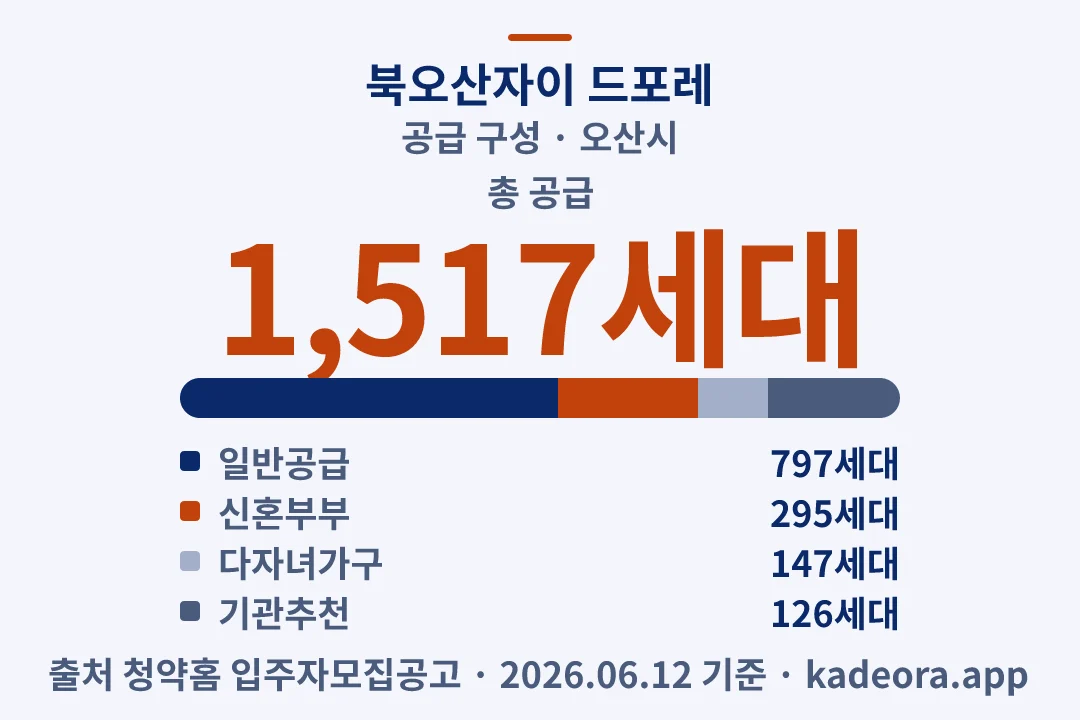 북오산자이 드포레 공급 구성 — 오산시 아파트 분양