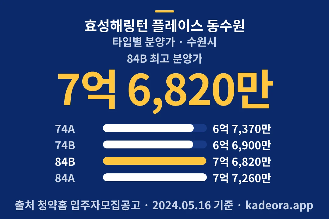 효성해링턴 플레이스 동수원 타입별 분양가 — 수원시 아파트 분양