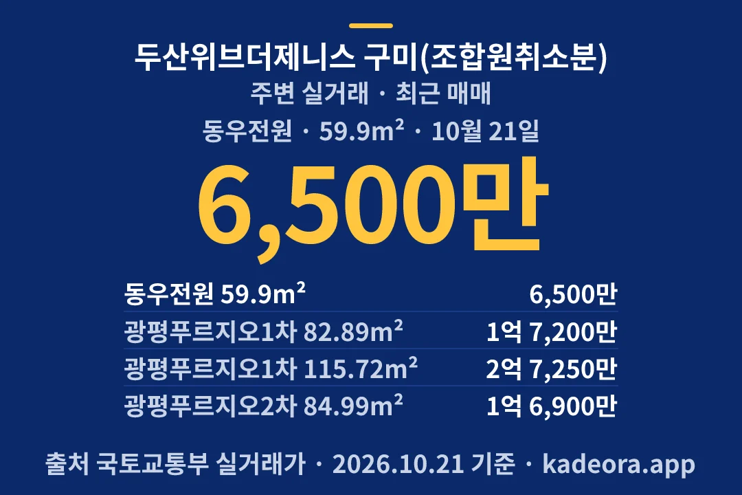 두산위브더제니스 구미(조합원취소분) 주변 실거래 — 구미시 아파트 분양