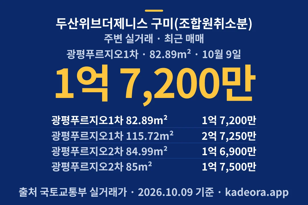 두산위브더제니스 구미(조합원취소분) 주변 실거래 — 구미시 아파트 분양