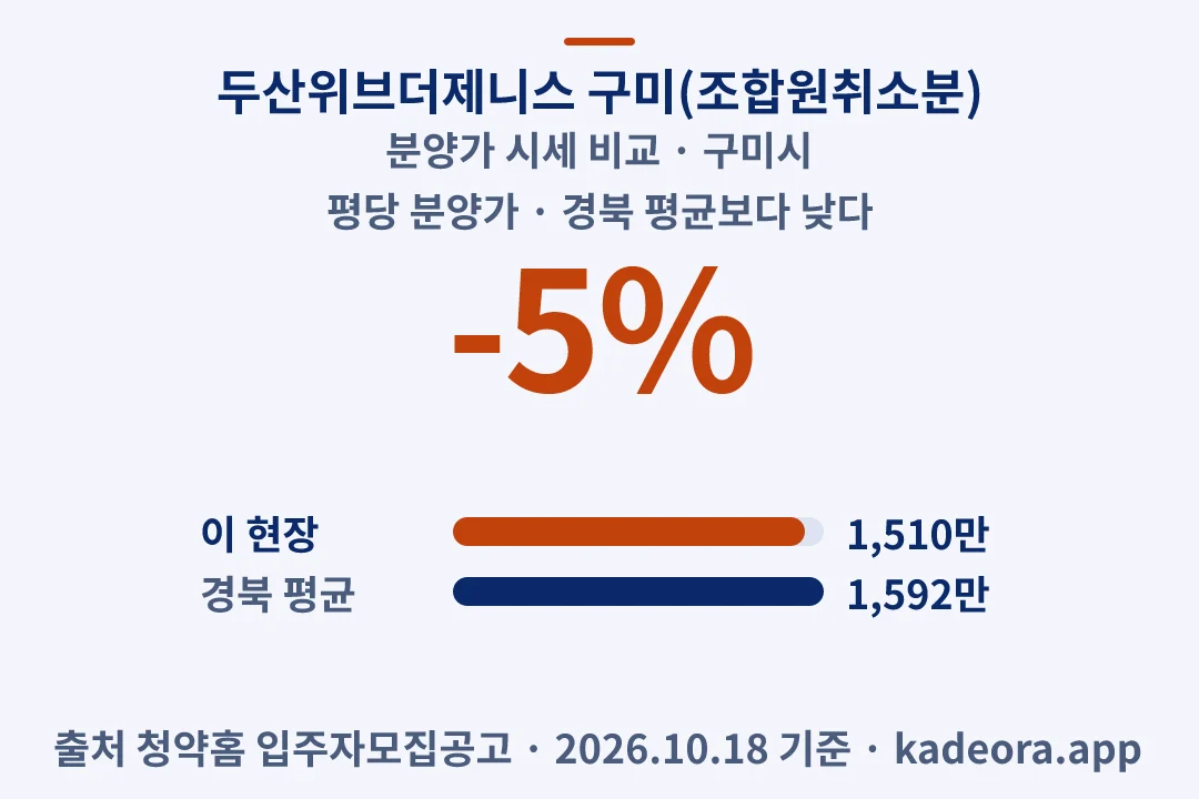 두산위브더제니스 구미(조합원취소분) 분양가 시세 비교 — 구미시 아파트 분양
