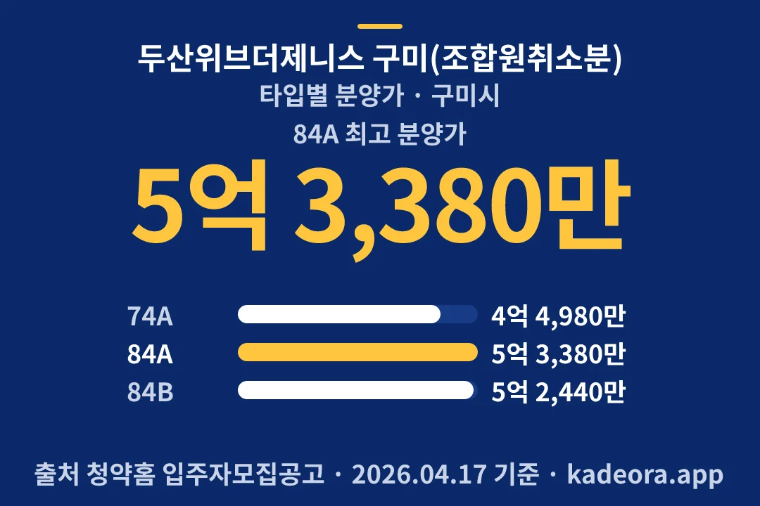 두산위브더제니스 구미(조합원취소분) 타입별 분양가 — 구미시 아파트 분양