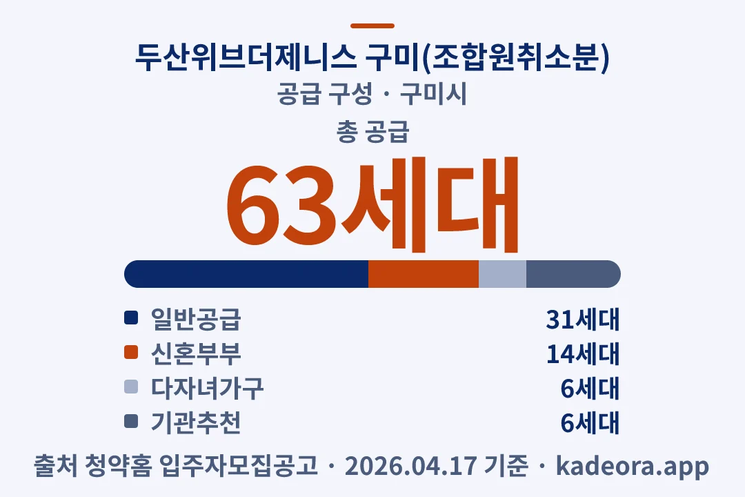 두산위브더제니스 구미(조합원취소분) 공급 구성 — 구미시 아파트 분양