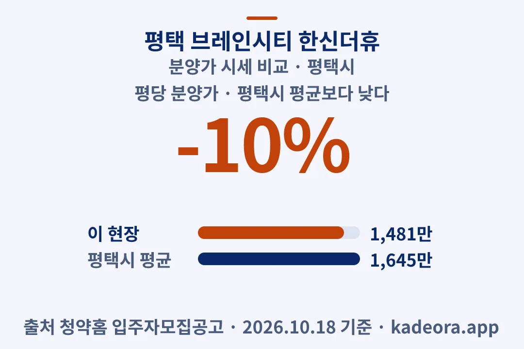 평택 브레인시티 한신더휴 분양가 시세 비교 — 평택시 아파트 분양