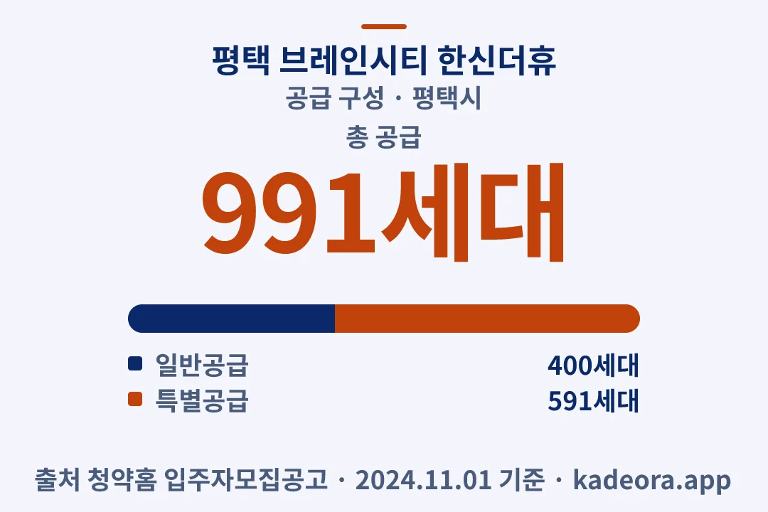 평택 브레인시티 한신더휴 공급 구성 — 평택시 아파트 분양