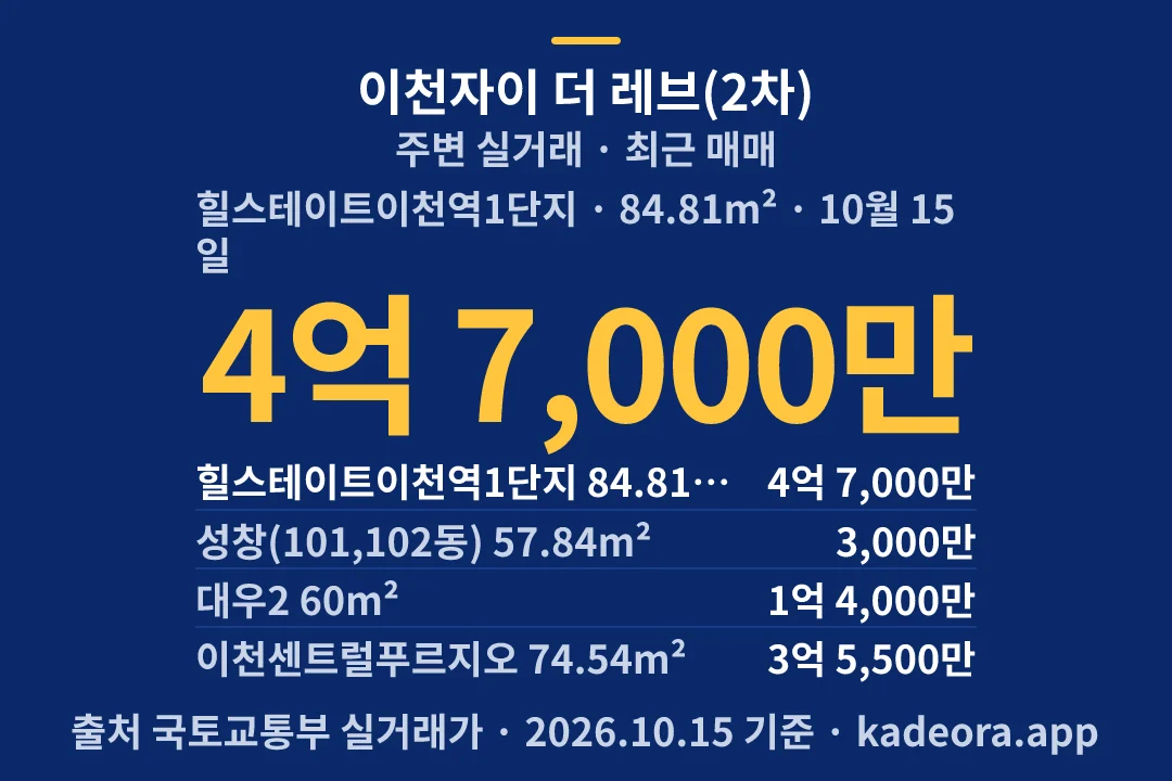 이천자이 더 레브(2차) 주변 실거래 — 이천시 아파트 분양