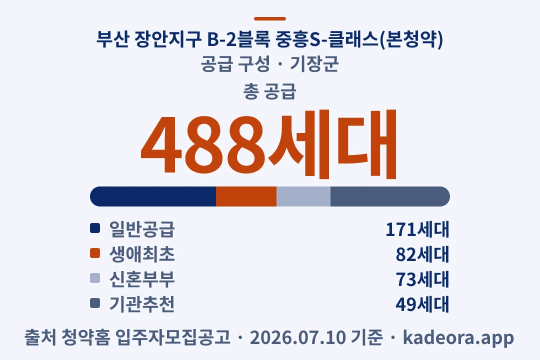 부산 장안지구 B-2블록 중흥S-클래스(본청약) 공급 구성 — 기장군 아파트 분양