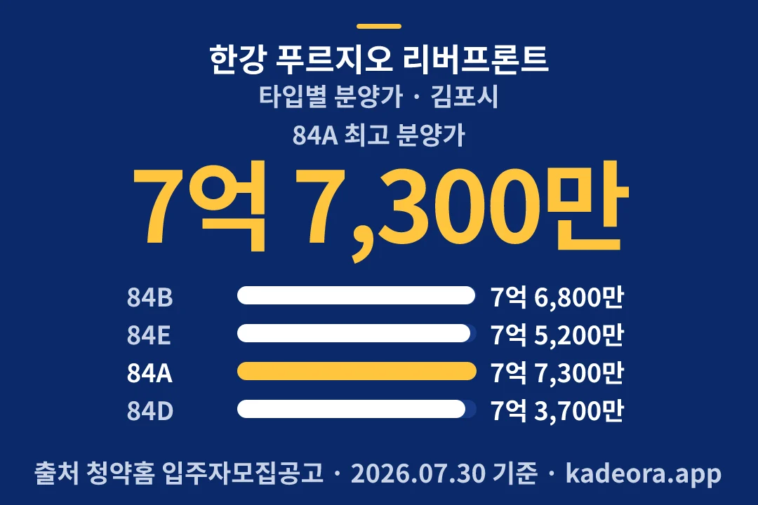 한강 푸르지오 리버프론트 타입별 분양가 — 김포시 아파트 분양