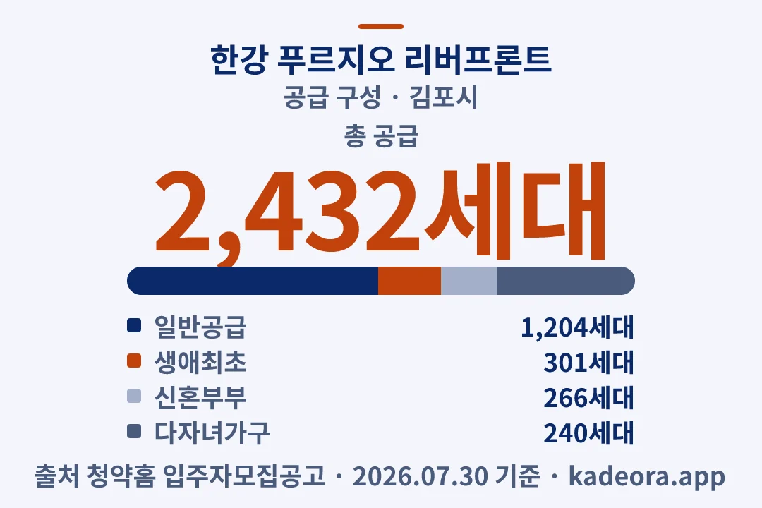 한강 푸르지오 리버프론트 공급 구성 — 김포시 아파트 분양