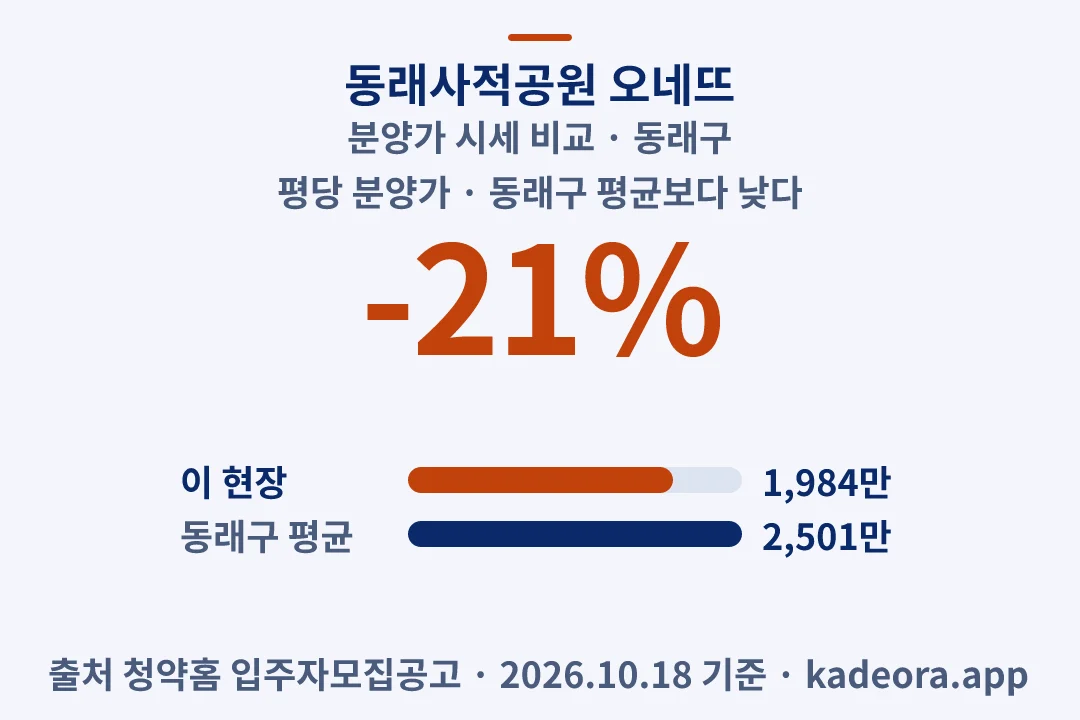 동래사적공원 오네뜨 분양가 시세 비교 — 동래구 아파트 분양