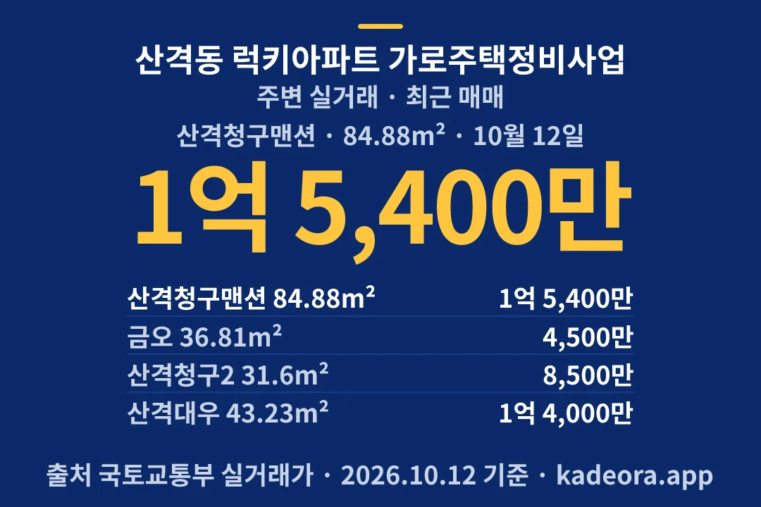 산격동 럭키아파트 가로주택정비사업 주변 실거래 — 북구 아파트 분양