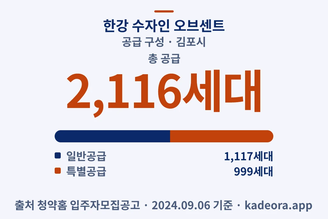 한강 수자인 오브센트 공급 구성 — 김포시 아파트 분양
