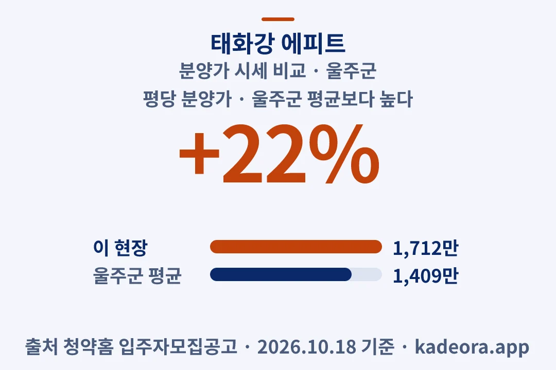 태화강 에피트 분양가 시세 비교 — 울주군 아파트 분양