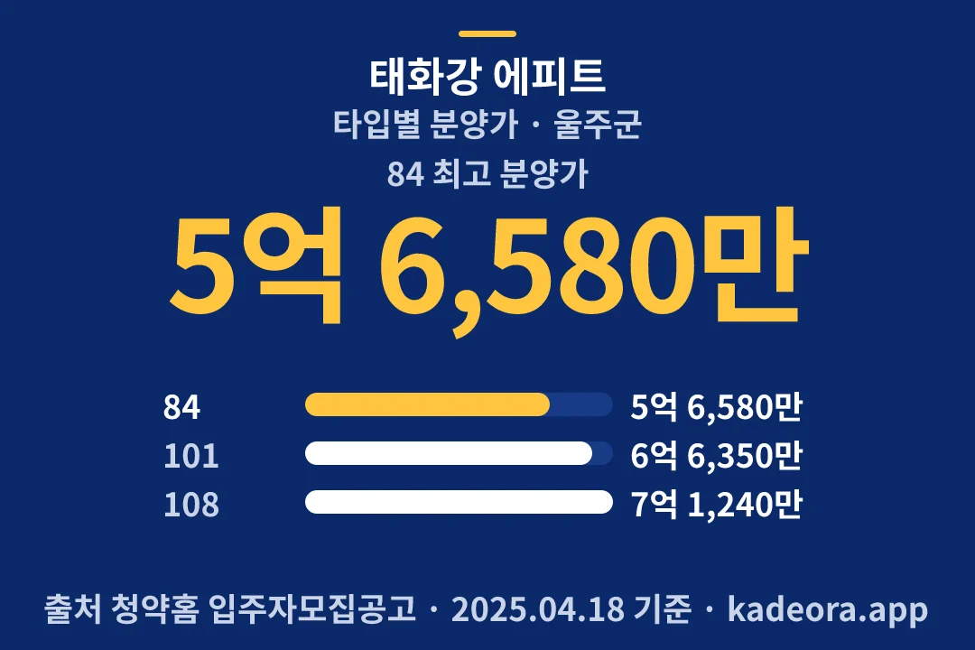 태화강 에피트 타입별 분양가 — 울주군 아파트 분양
