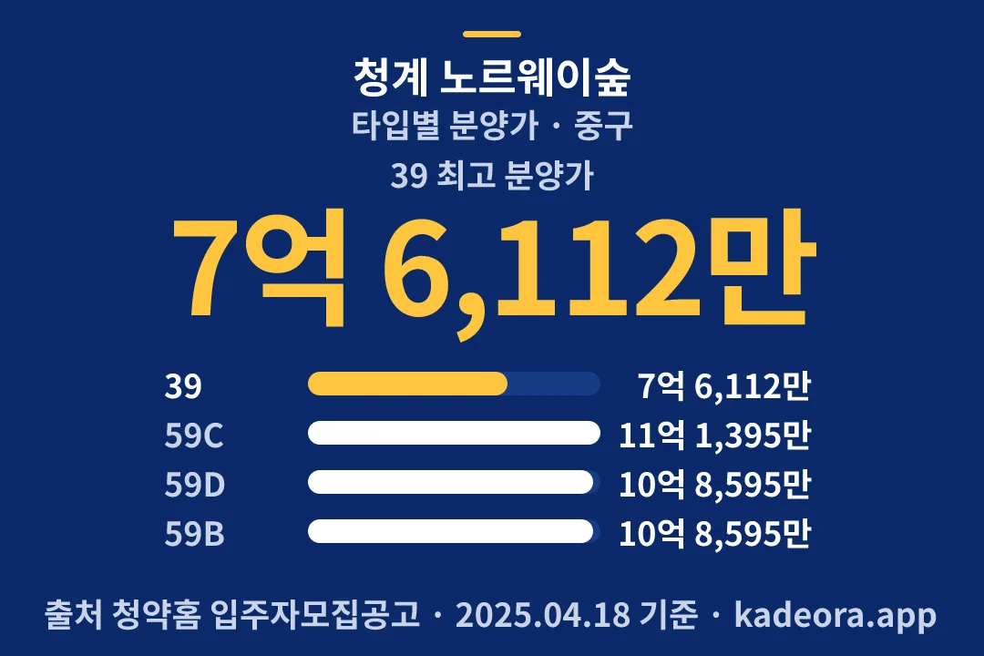 청계 노르웨이숲 타입별 분양가 — 중구 아파트 분양