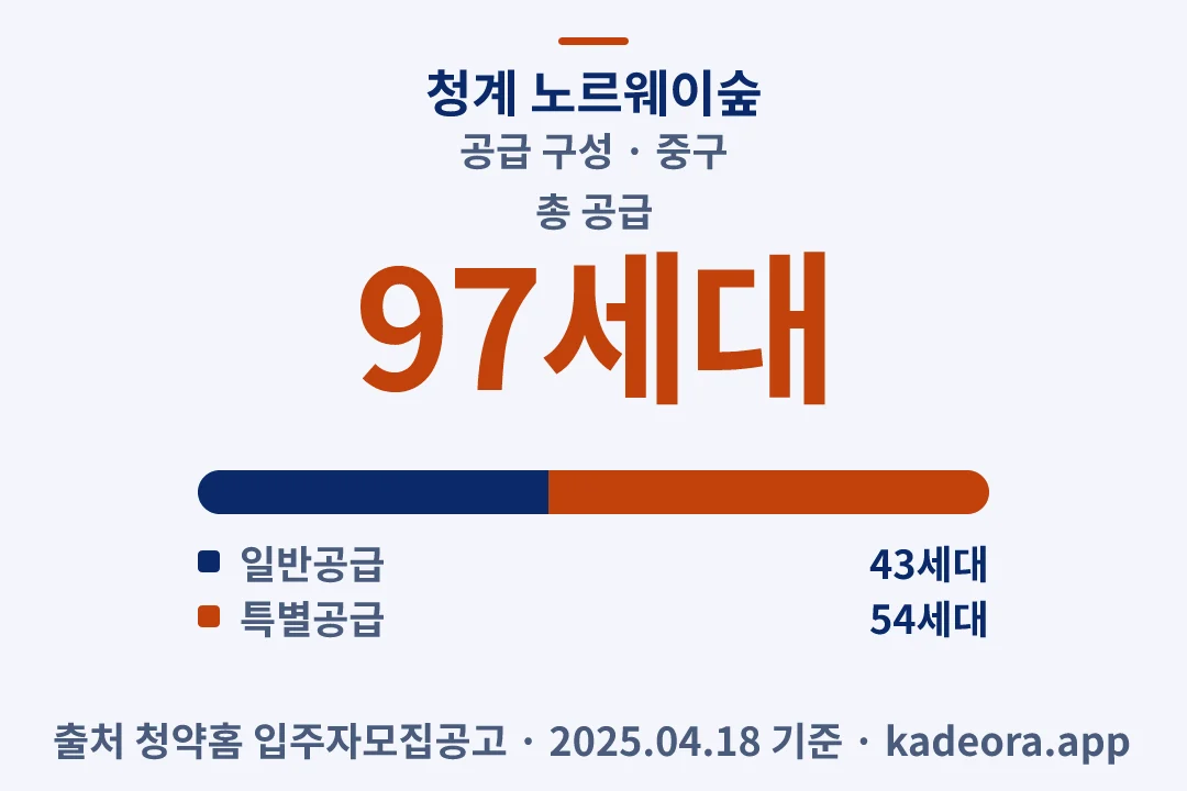 청계 노르웨이숲 공급 구성 — 중구 아파트 분양