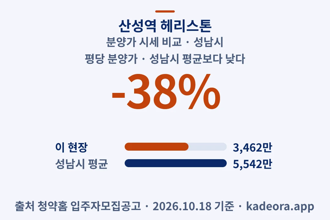 산성역 헤리스톤 분양가 시세 비교 — 성남시 아파트 분양