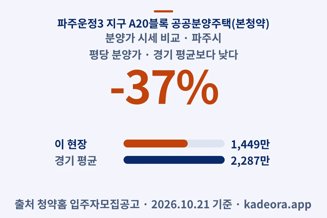 파주운정3 지구 A20블록 공공분양주택(본청약) 분양가 시세 비교 — 파주시 아파트 분양