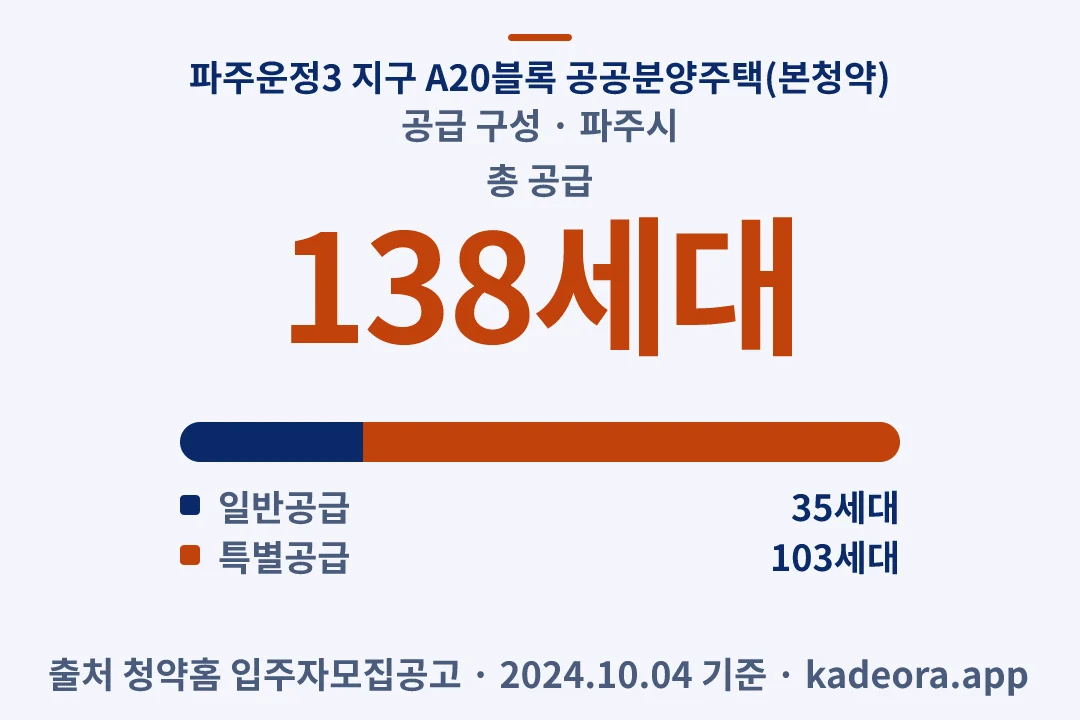파주운정3 지구 A20블록 공공분양주택(본청약) 공급 구성 — 파주시 아파트 분양