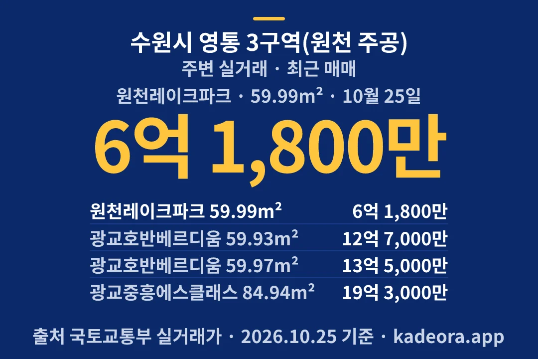 수원시 영통 3구역(원천 주공) 주변 실거래 — 수원시 아파트 분양