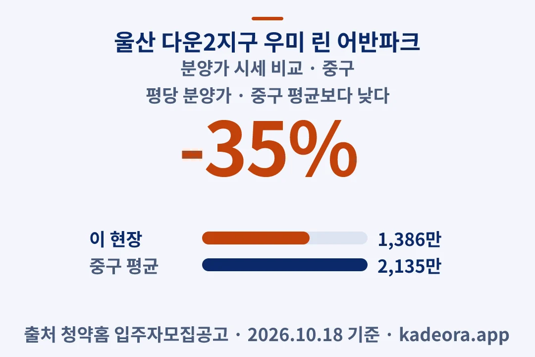 울산 다운2지구 우미 린 어반파크 분양가 시세 비교 — 중구 아파트 분양
