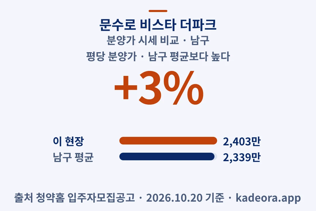 문수로 비스타 더파크 분양가 시세 비교 — 남구 아파트 분양