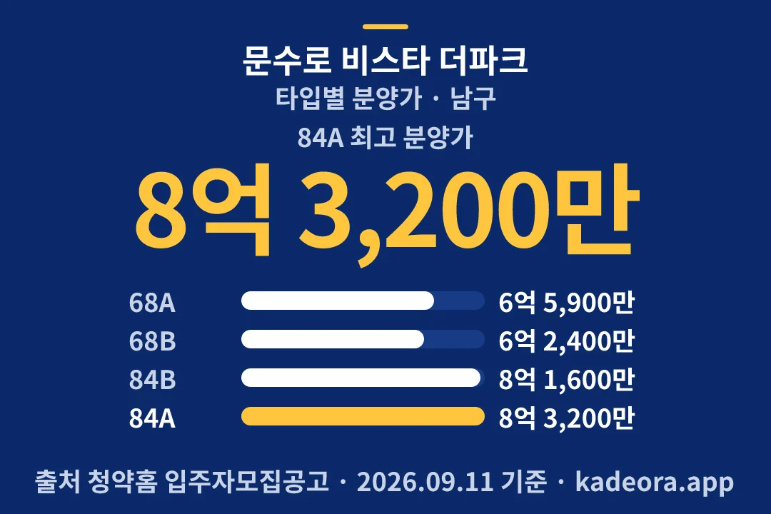 문수로 비스타 더파크 타입별 분양가 — 남구 아파트 분양