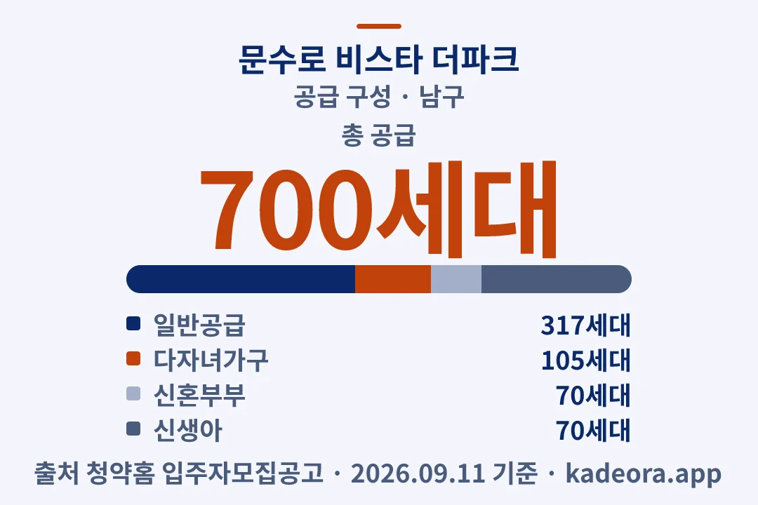 문수로 비스타 더파크 공급 구성 — 남구 아파트 분양