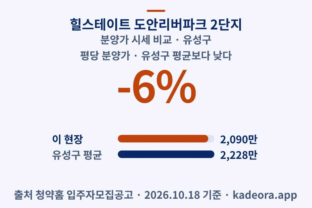 힐스테이트 도안리버파크 2단지 분양가 시세 비교 — 유성구 아파트 분양