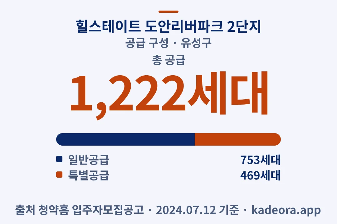 힐스테이트 도안리버파크 2단지 공급 구성 — 유성구 아파트 분양