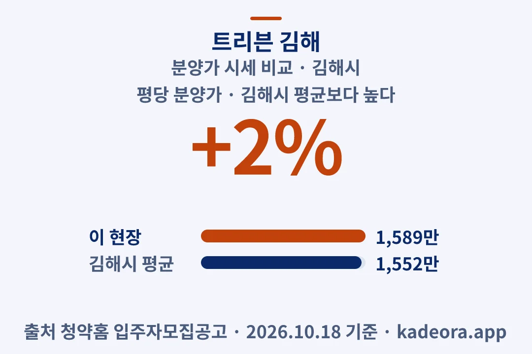 트리븐 김해 분양가 시세 비교 — 김해시 아파트 분양