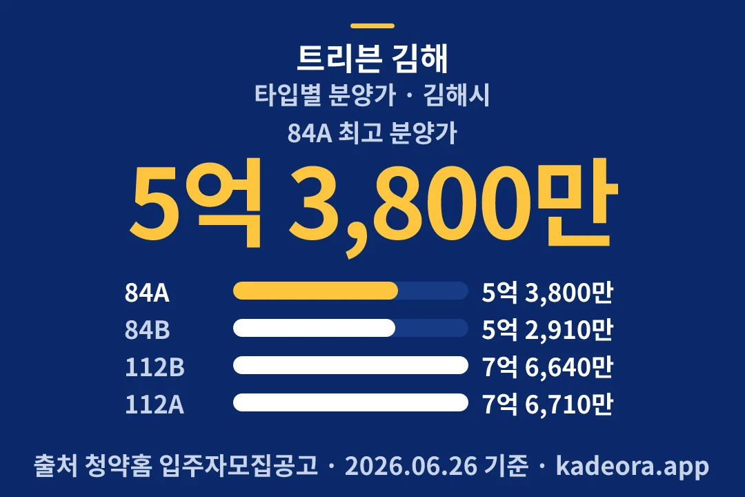 트리븐 김해 타입별 분양가 — 김해시 아파트 분양