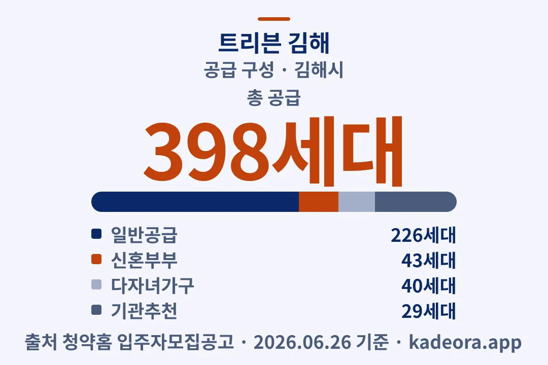 트리븐 김해 공급 구성 — 김해시 아파트 분양