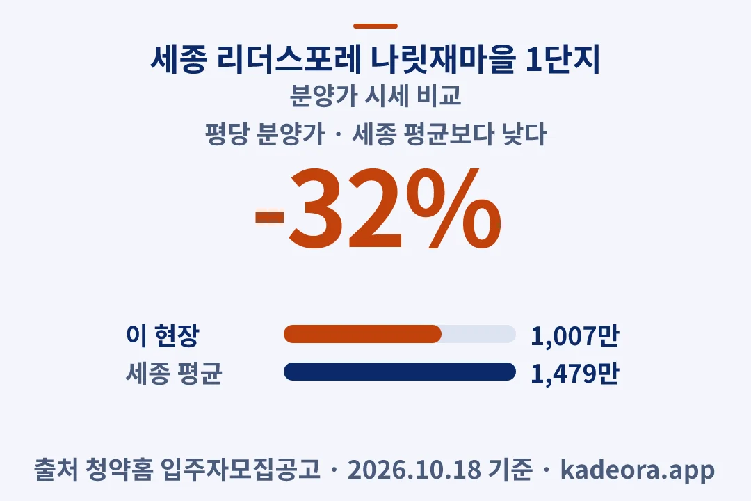 세종 리더스포레 나릿재마을 1단지 분양가 시세 비교 — 나성동 아파트 분양