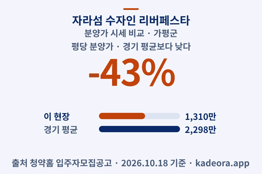 자라섬 수자인 리버페스타 분양가 시세 비교 — 가평군 아파트 분양