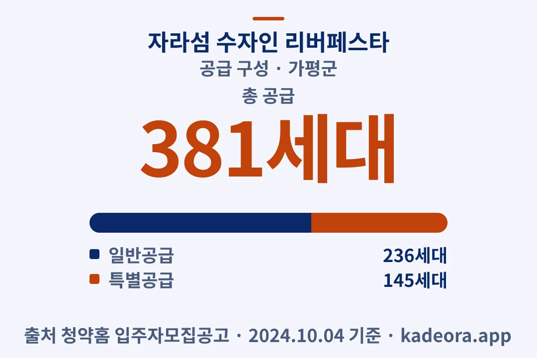 자라섬 수자인 리버페스타 공급 구성 — 가평군 아파트 분양