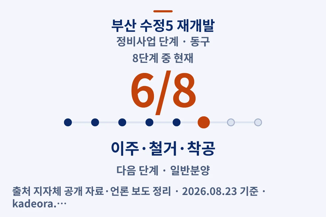 부산 수정5 재개발 정비사업 단계 — 동구 아파트 분양