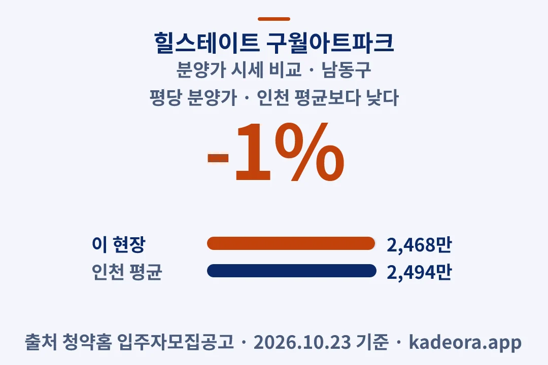 힐스테이트 구월아트파크 분양가 시세 비교 — 남동구 아파트 분양