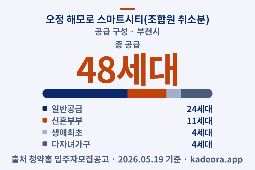 오정 해모로 스마트시티(조합원 취소분) 공급 구성 — 부천시 아파트 분양